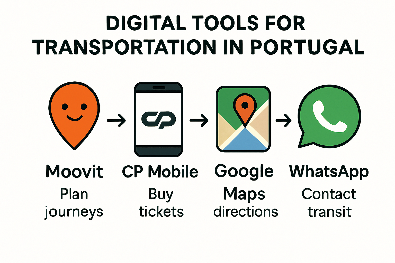 Infographic showing useful apps for getting around Portugal.