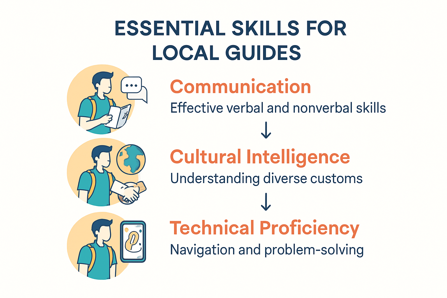 Essential skills for local guides infographic.