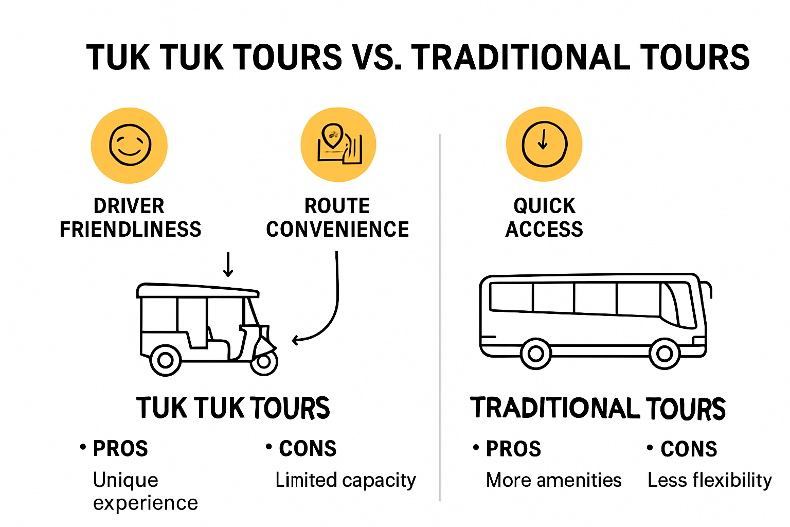 Comparison of tuk tuk and traditional tours based on traveler preferences.