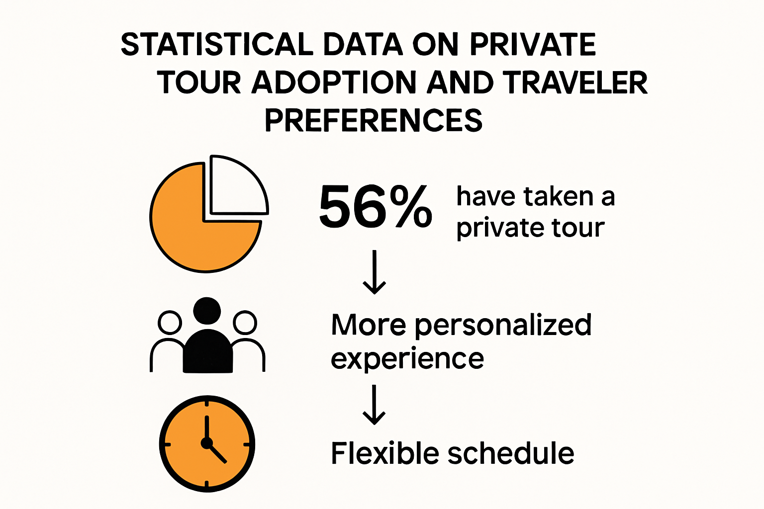 Infographic detailing private tour adoption statistics and traveller preferences.