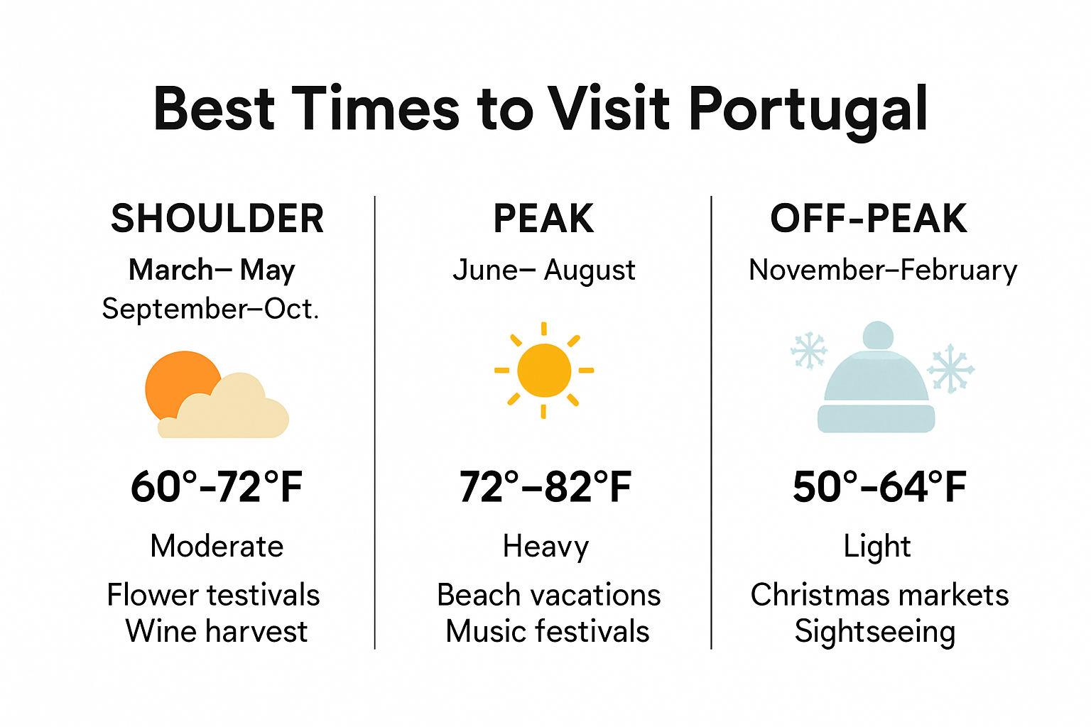 Infographic showing Portugal tour planning by season