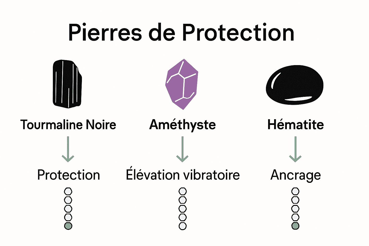 Infographie comparative des pierres de protection, Tourmaline, Améthyste, Hématite.