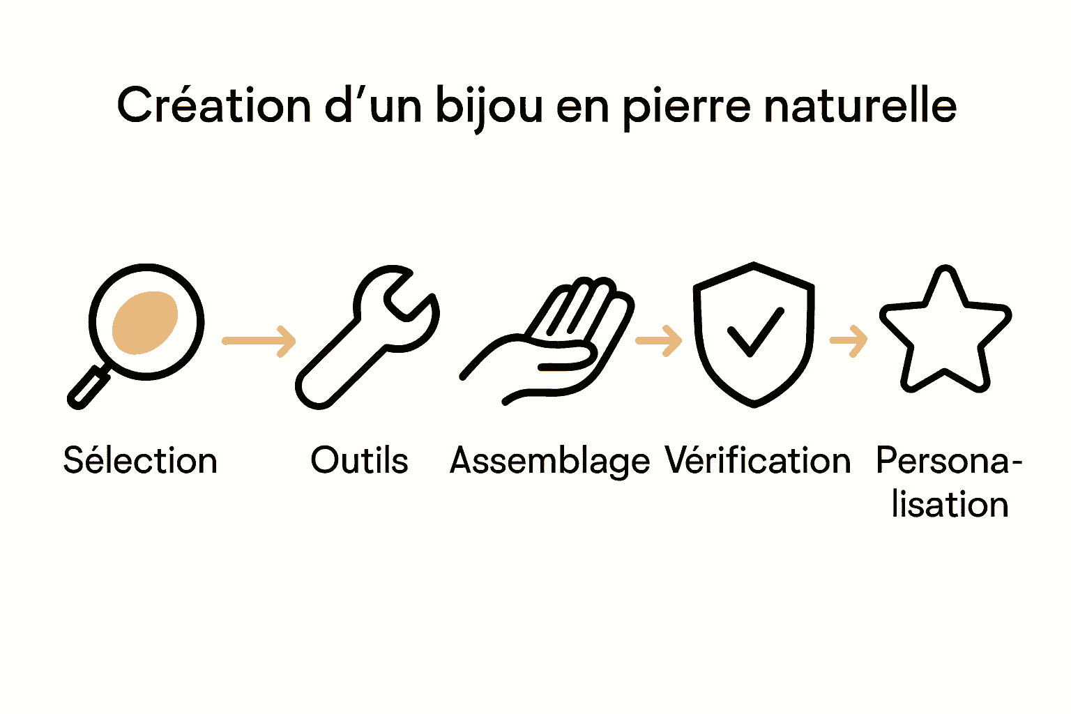 Résumé visuel étapes création bijoux pierre naturelle