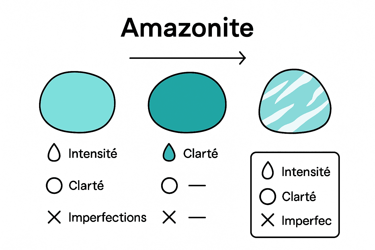 Tableau comparatif des différentes qualités d’amazonite