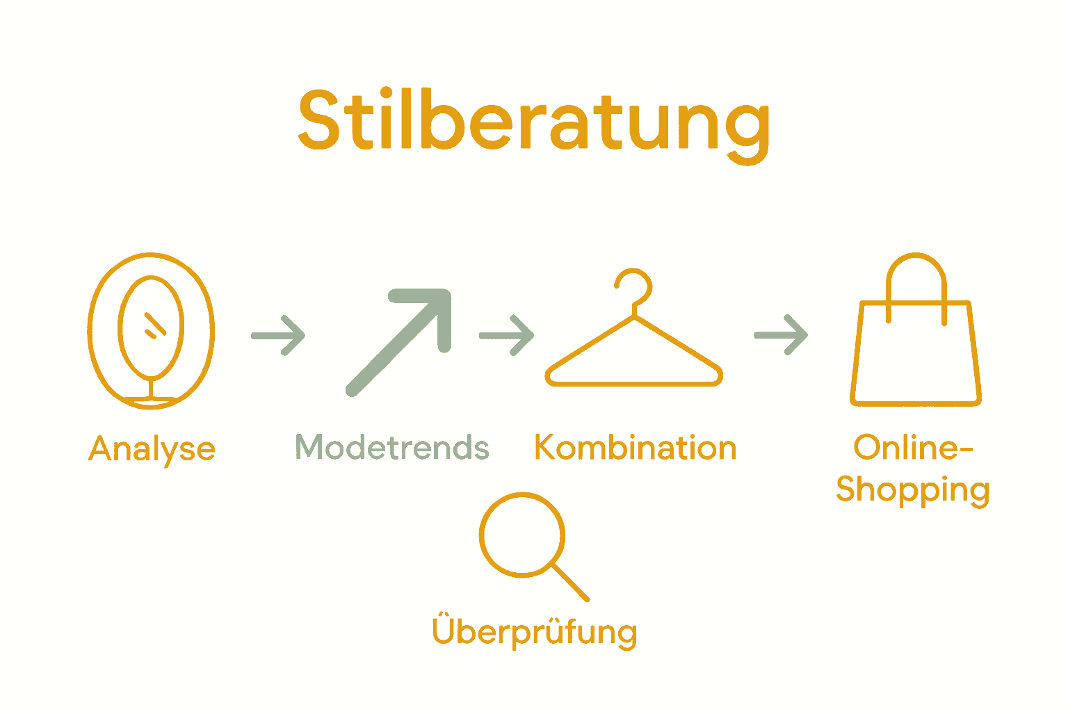 Fünf Schritte der Mode-Stilberatung als Infografik.