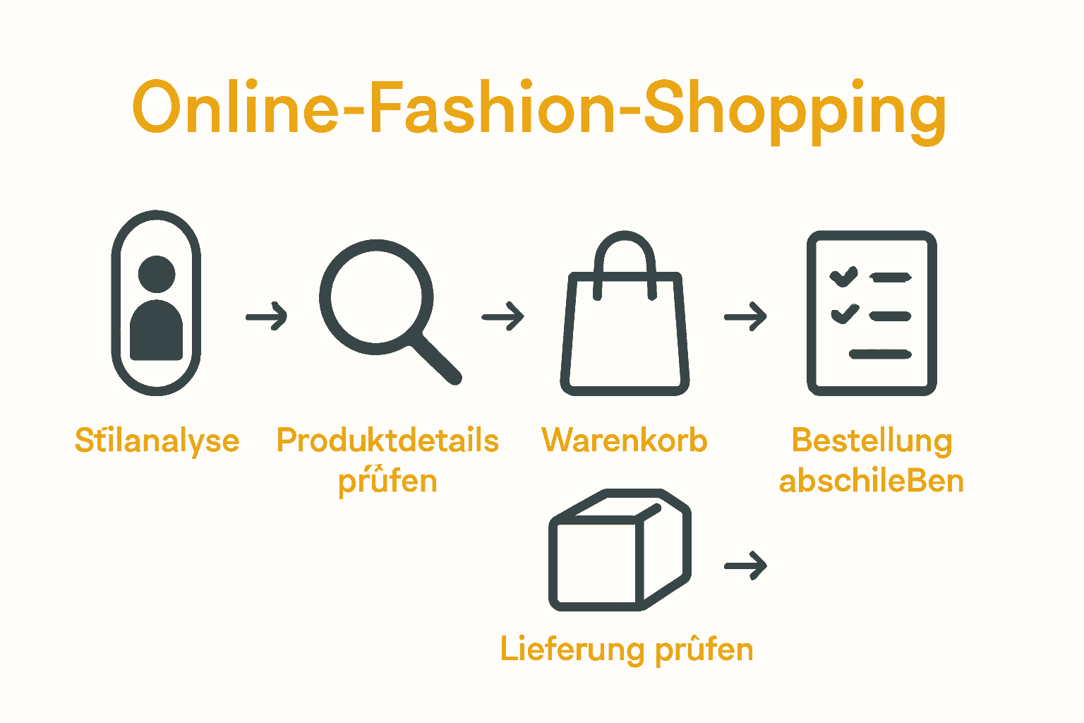 Infografik der fünf Schritte des Online-Modekaufs