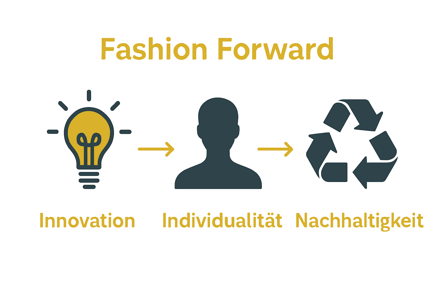 Infografik Innovation, Individualität, Nachhaltigkeit in Fashion Forward