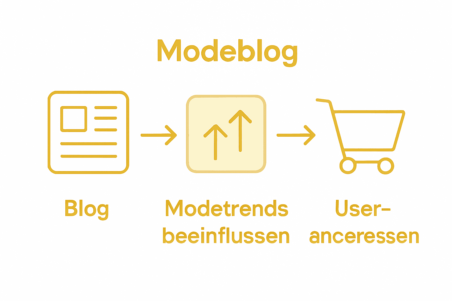 Infografik: Wie Modeblogs, aktuelle Trends und Online-Shopping zusammenwirken