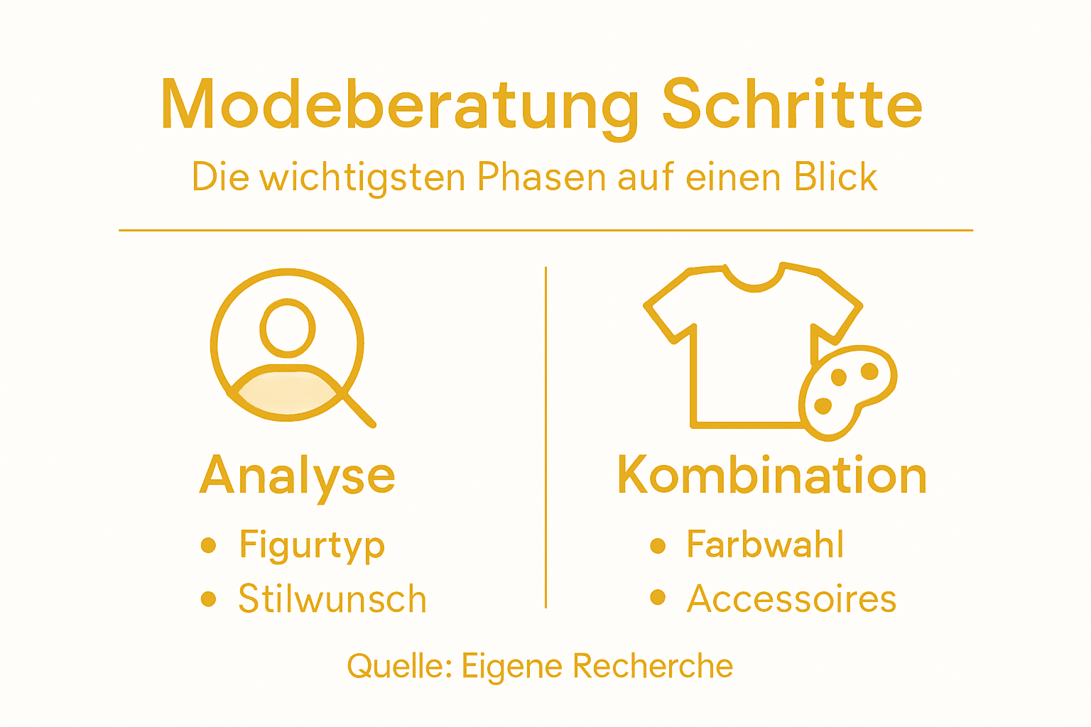 Mit einer anschaulichen Infografik werden die einzelnen Schritte einer Modeberatung klar und verständlich dargestellt.