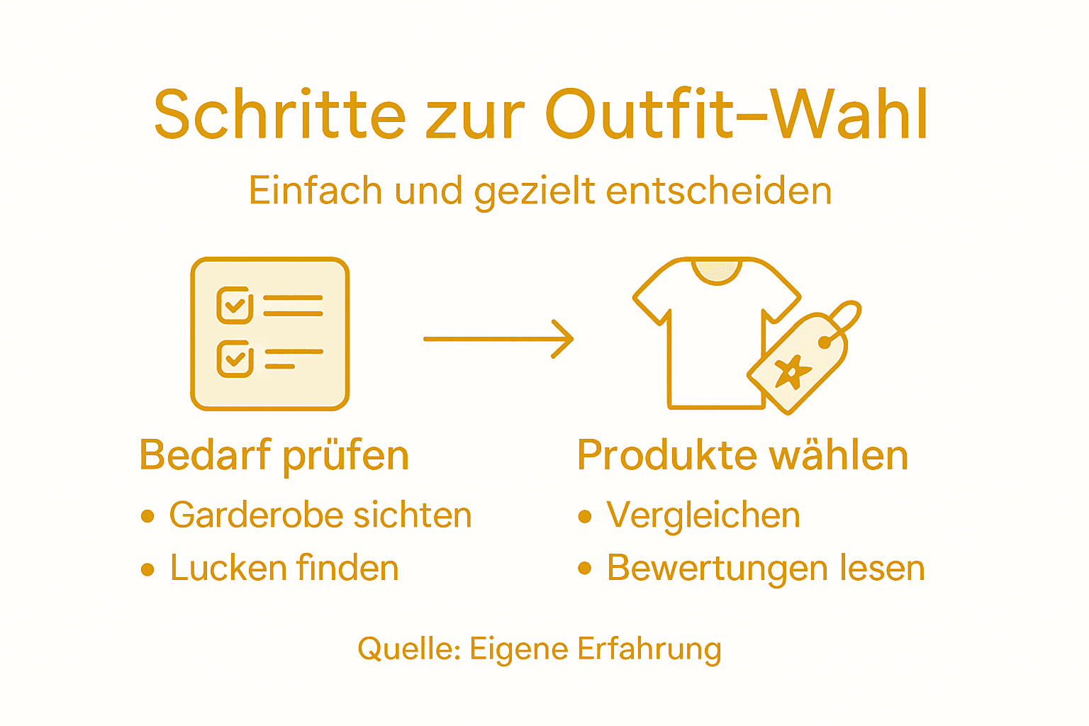 Grafik: So triffst du die richtige Entscheidung beim Kleidungskauf – Schritt für Schritt erklärt