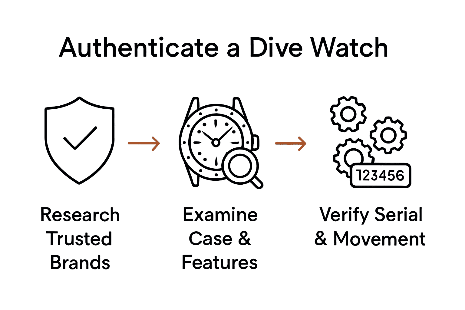 Three-step process infographic for authenticating dive watches