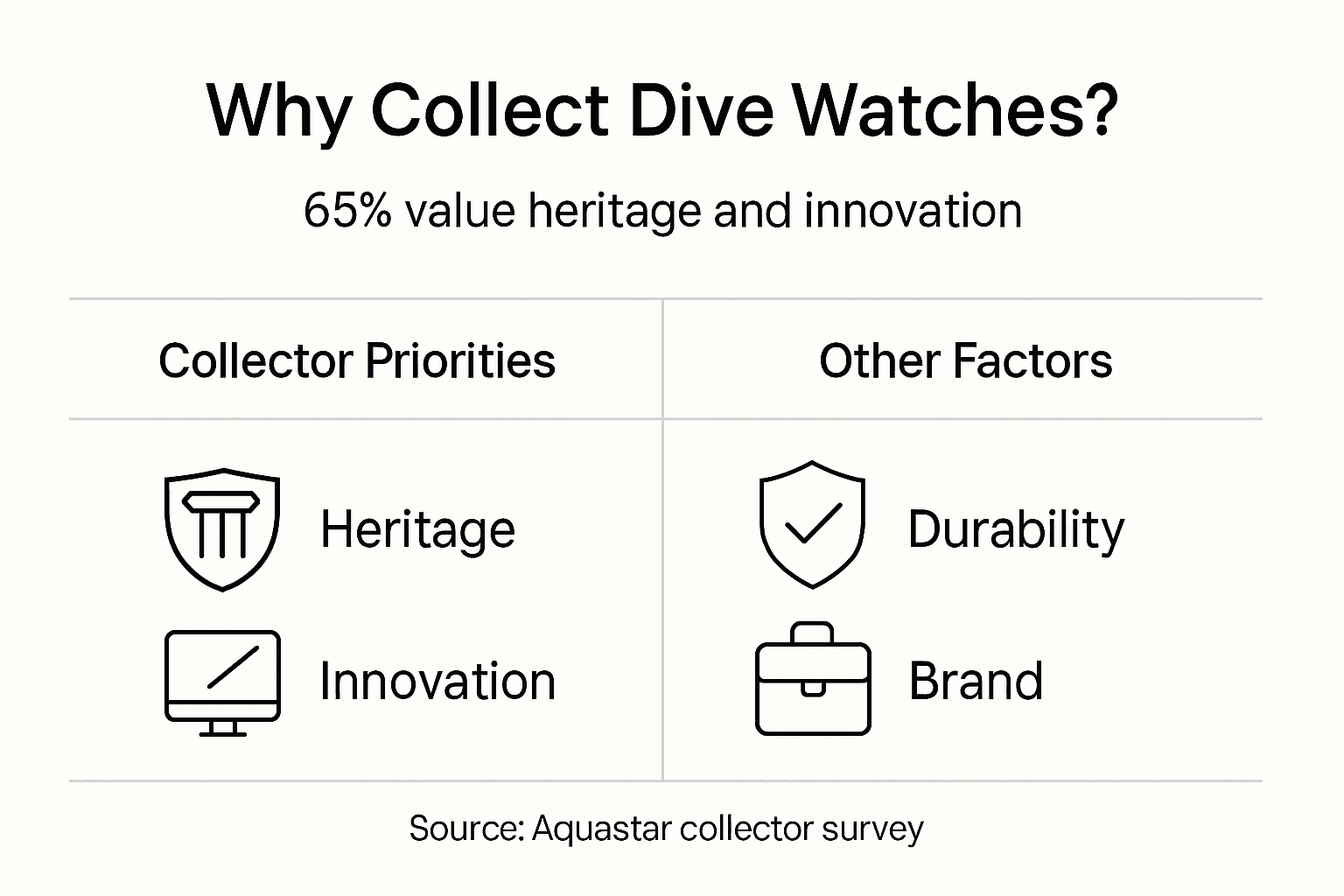 Infographic of dive watch collector priorities