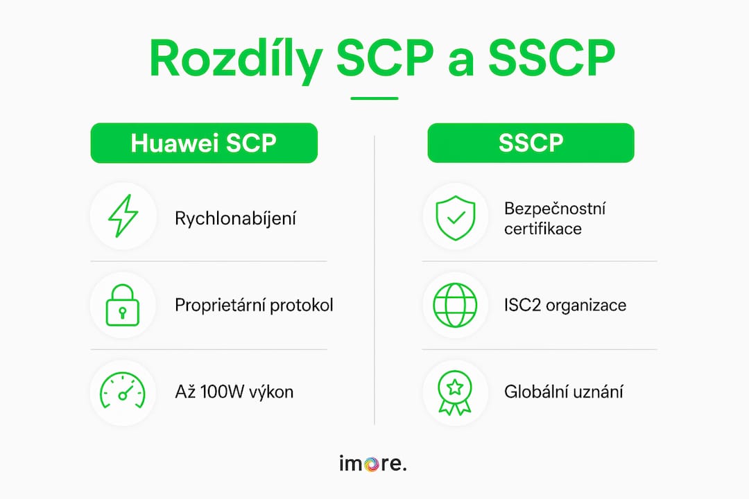 Přehledná infografika: srovnání technologií Huawei SCP a SSCP Přehledná infografika: srovnání technologií Huawei SCP a SSCP