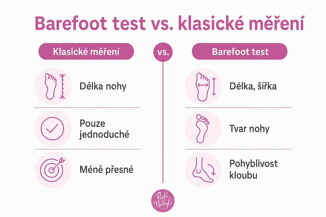 Přehledná infografika, která ukazuje rozdíly mezi barefoot testem a tradičním způsobem měření.