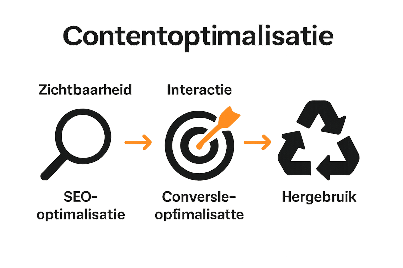 Infographic met SEO, conversie en hergebruik iconen in vergelijking.