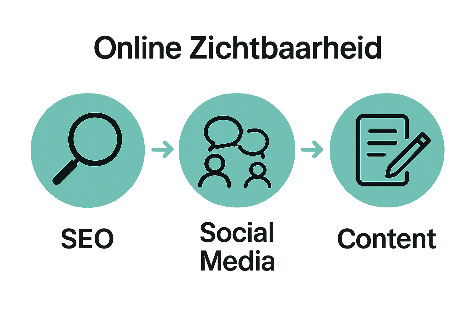 Infographic drie pilaren online zichtbaarheid mkb