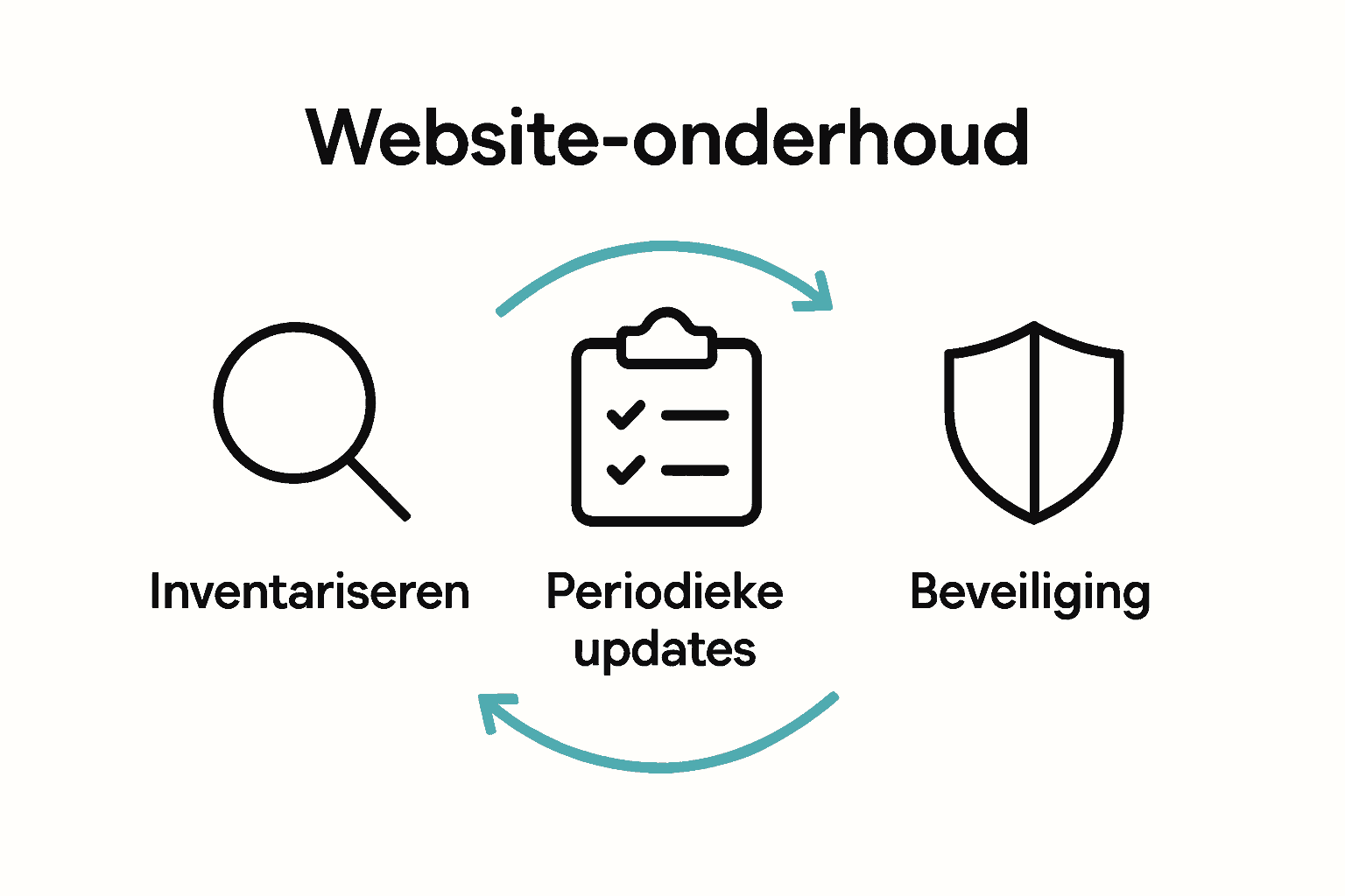 Infographic website-onderhoud stappen voor kleine bedrijven