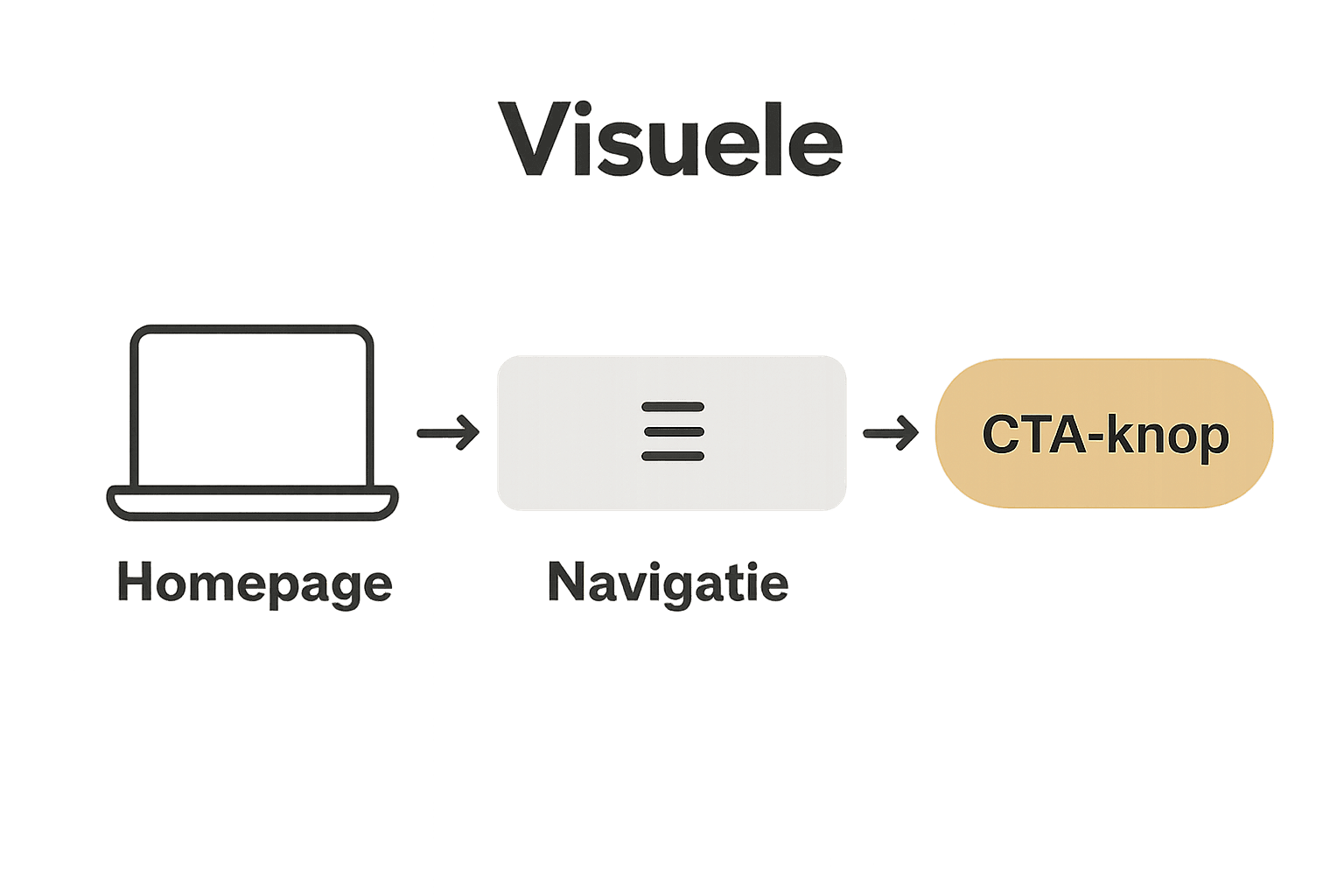Infographic met homepage, navigatiemenu en call-to-action illustraties