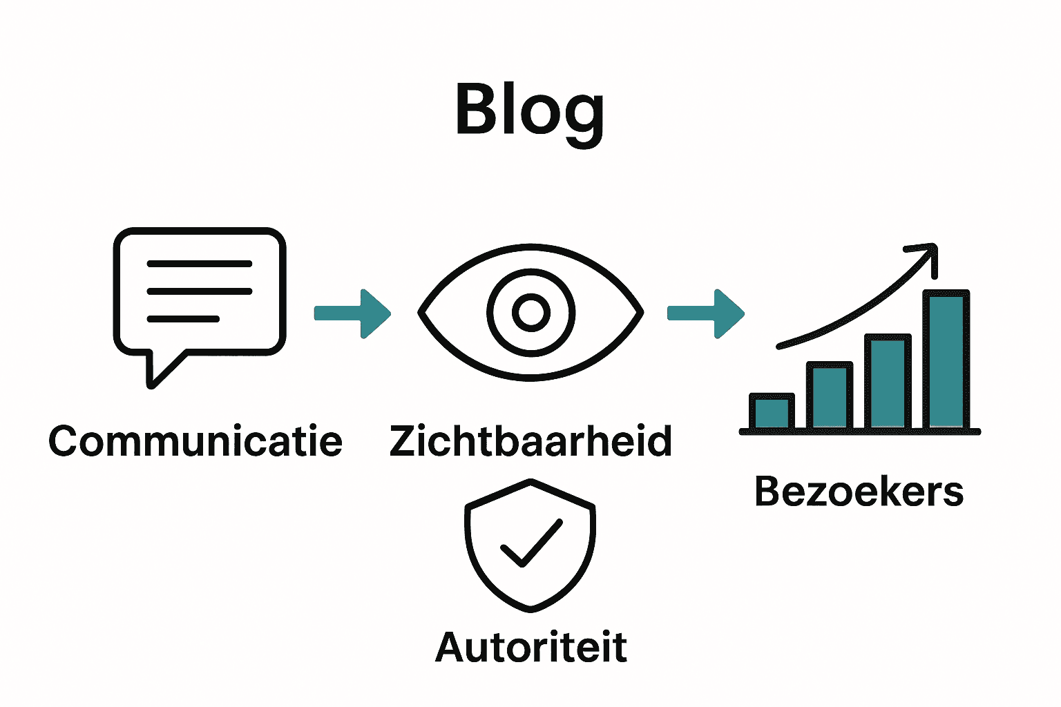 Infographic met drie functies van een blog en bezoekersgroei