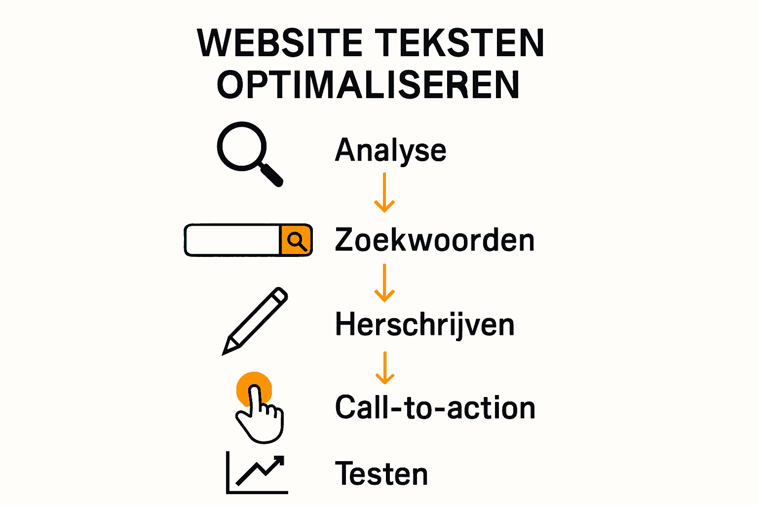 Infographic met de 5 stappen voor het optimaliseren van websiteteksten.