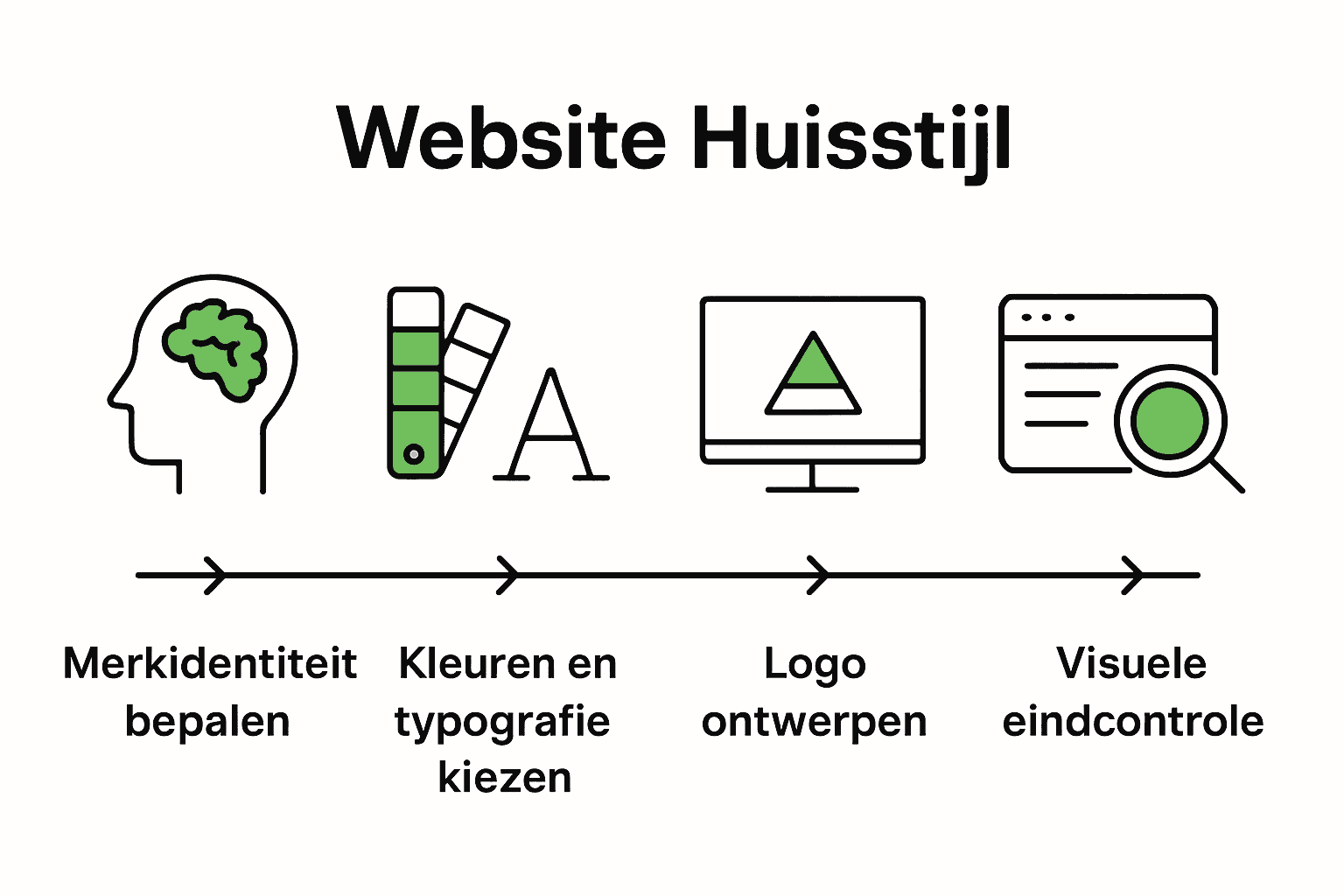 Infographic met vijf stappen voor website huisstijl