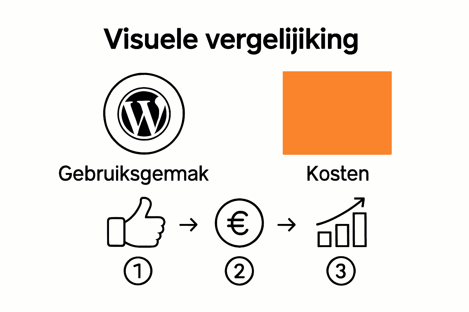 Infographic: WordPress vergeleken met andere platforms op kosten, gebruiksgemak en schaalbaarheid