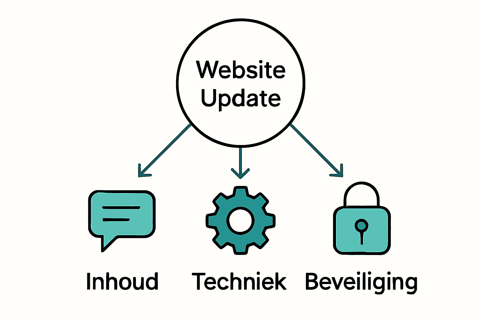 Infographic met drie hoofdonderdelen van website-updates: inhoud, techniek, beveiliging.