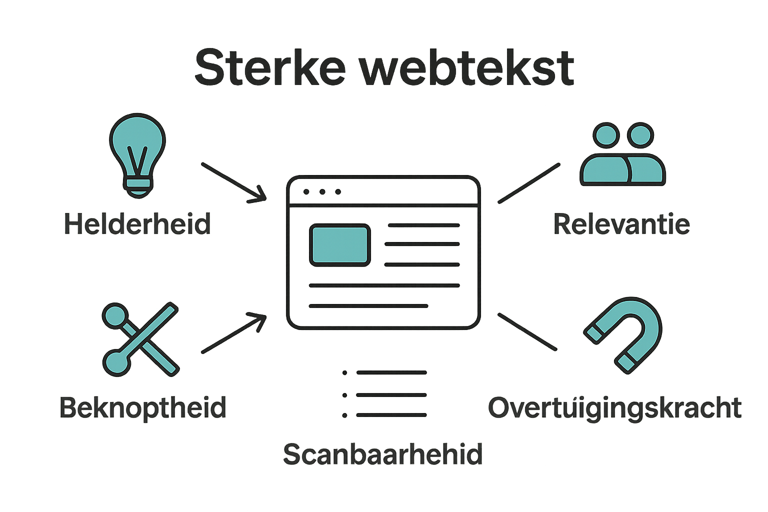 Vijf belangrijkste kenmerken van sterke webtekst overzicht