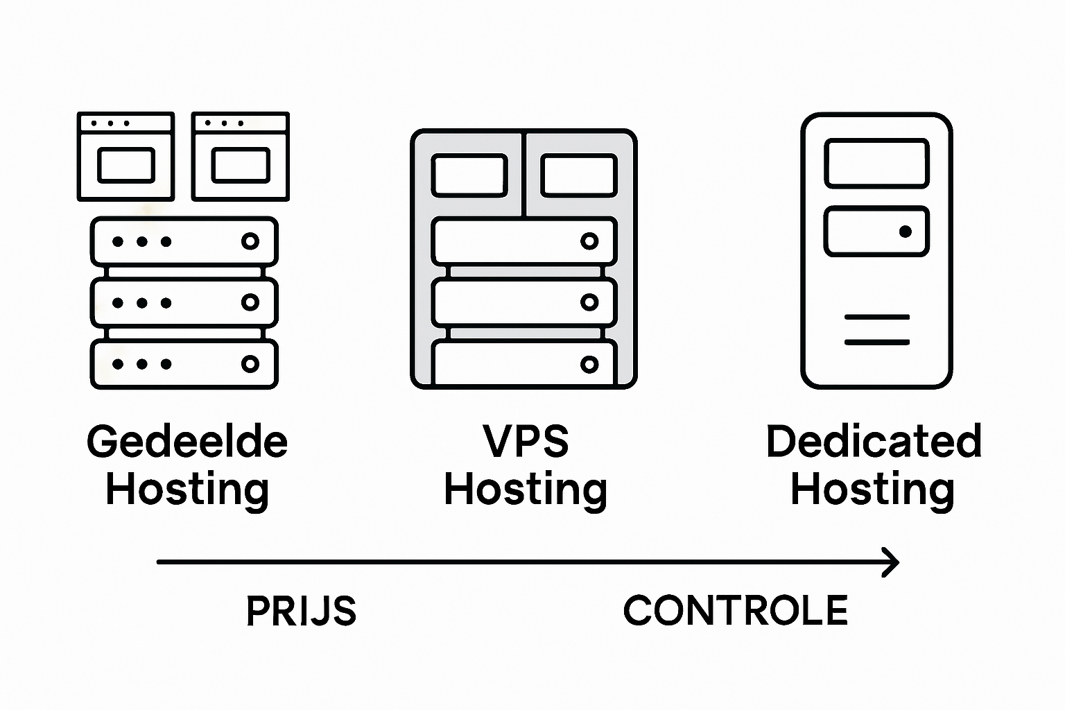 Overzichtelijke infographic: de verschillende soorten webhosting vergeleken