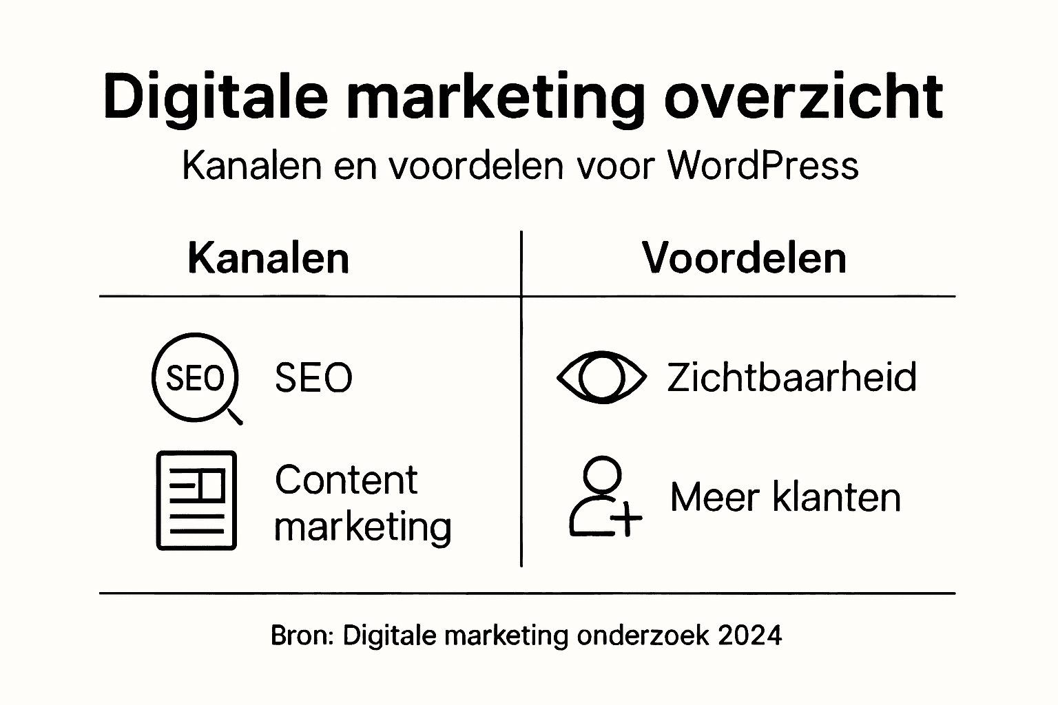 Overzicht van digitale marketingkanalen en hun voordelen