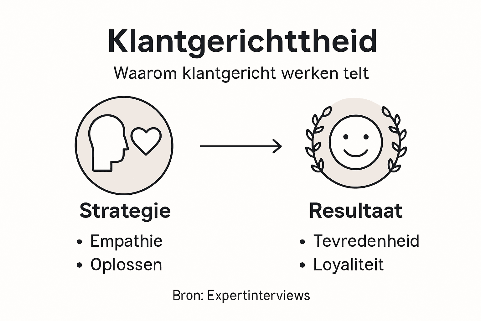 Infographic met de belangrijkste punten over klantgericht werken