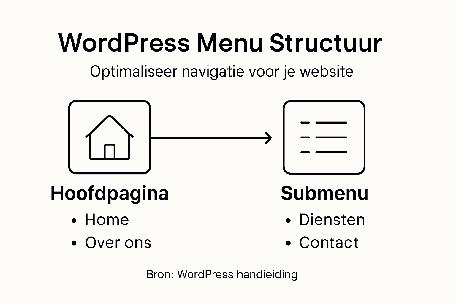 Overzichtelijke infographic met de opbouw van een WordPress-menu en de belangrijkste aandachtspunten