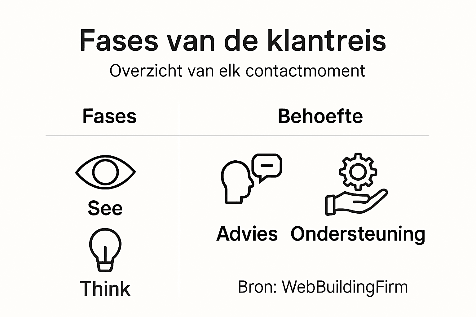 In deze infographic worden de verschillende stappen in de klantreis overzichtelijk weergegeven, inclusief de bijbehorende wensen en verwachtingen van de klant.
