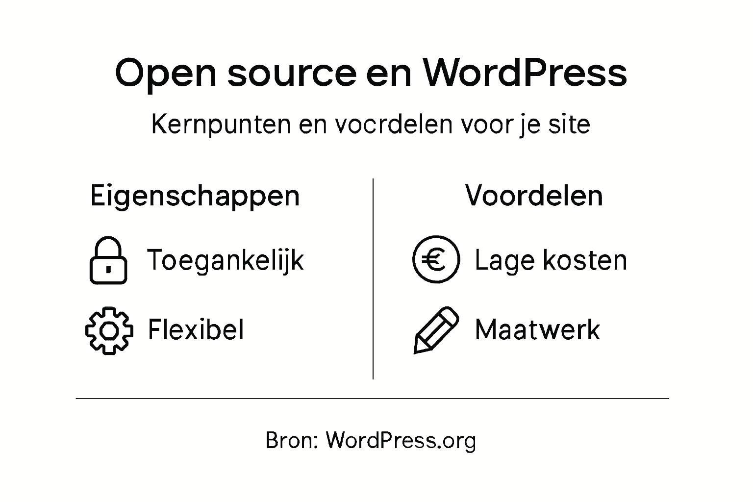 Infographic: de belangrijkste eigenschappen van open source en WordPress op een rij