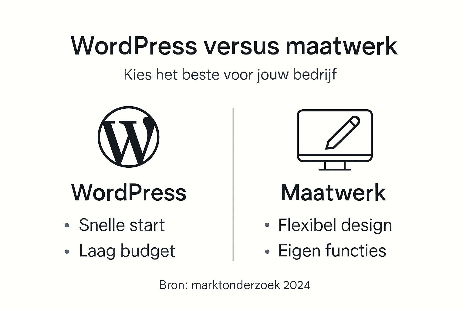 Infographic: WordPress versus maatwerk – een overzichtelijke vergelijking