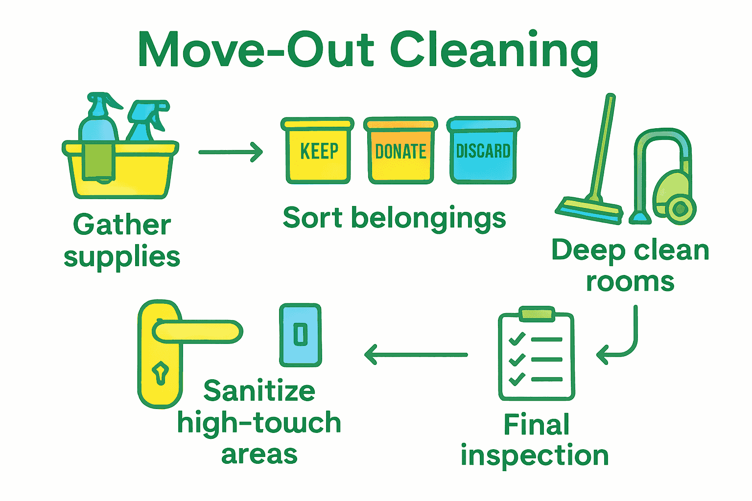 Infographic showing five steps of move-out home cleaning