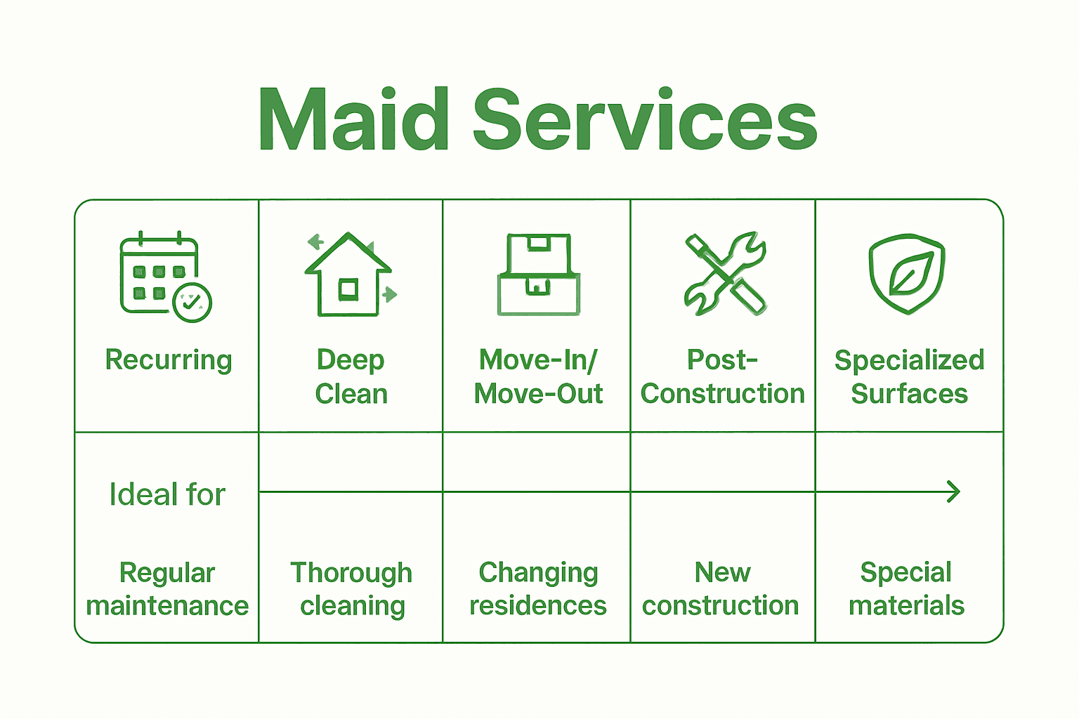 Infographic comparing six types of maid services and their ideal use cases