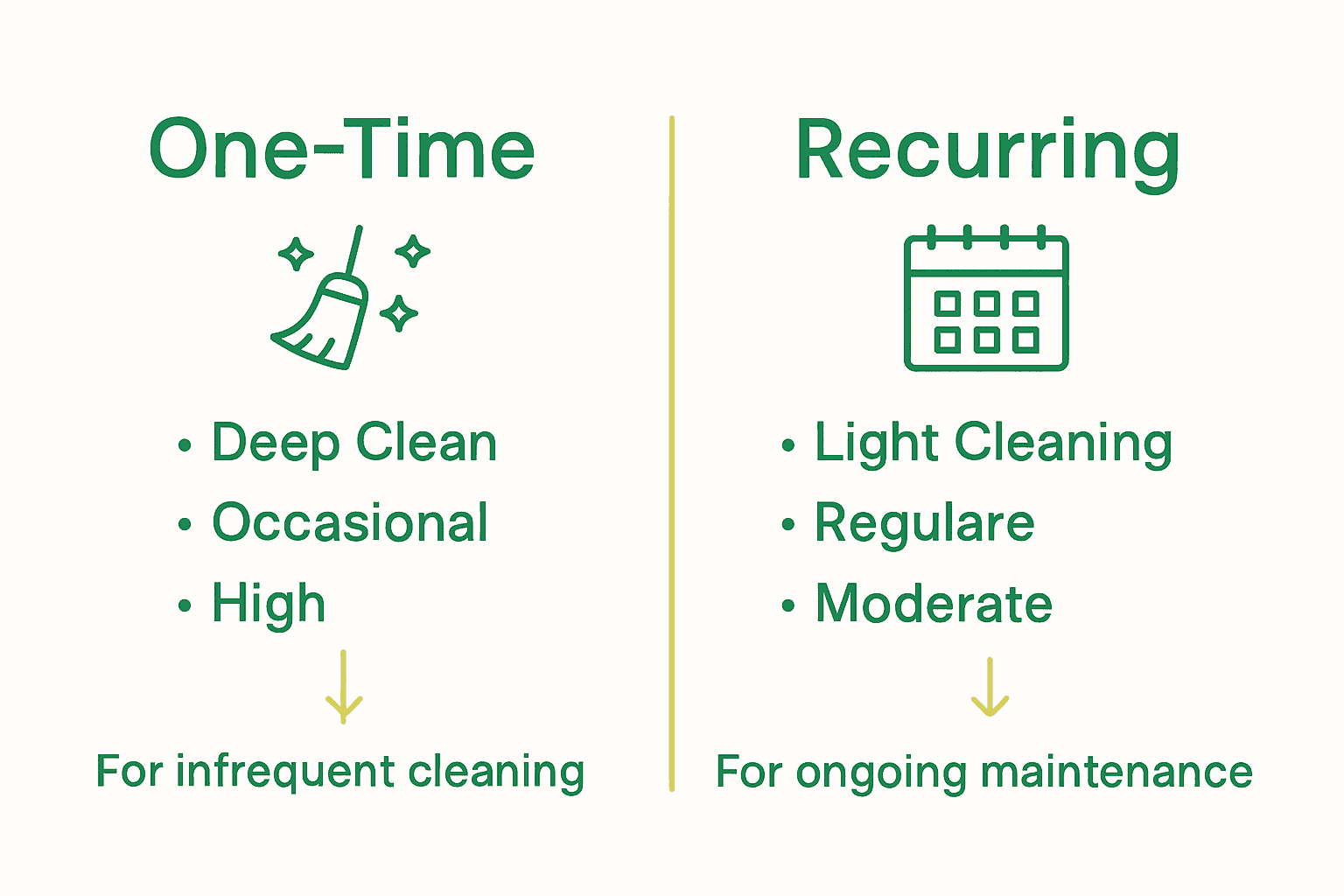 Infographic comparing one-time and recurring cleaning services
