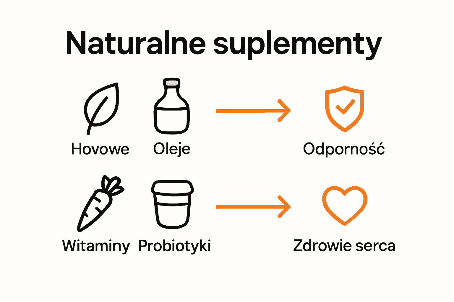 Infografika z rodzajami naturalnych suplementów i ich korzyściami