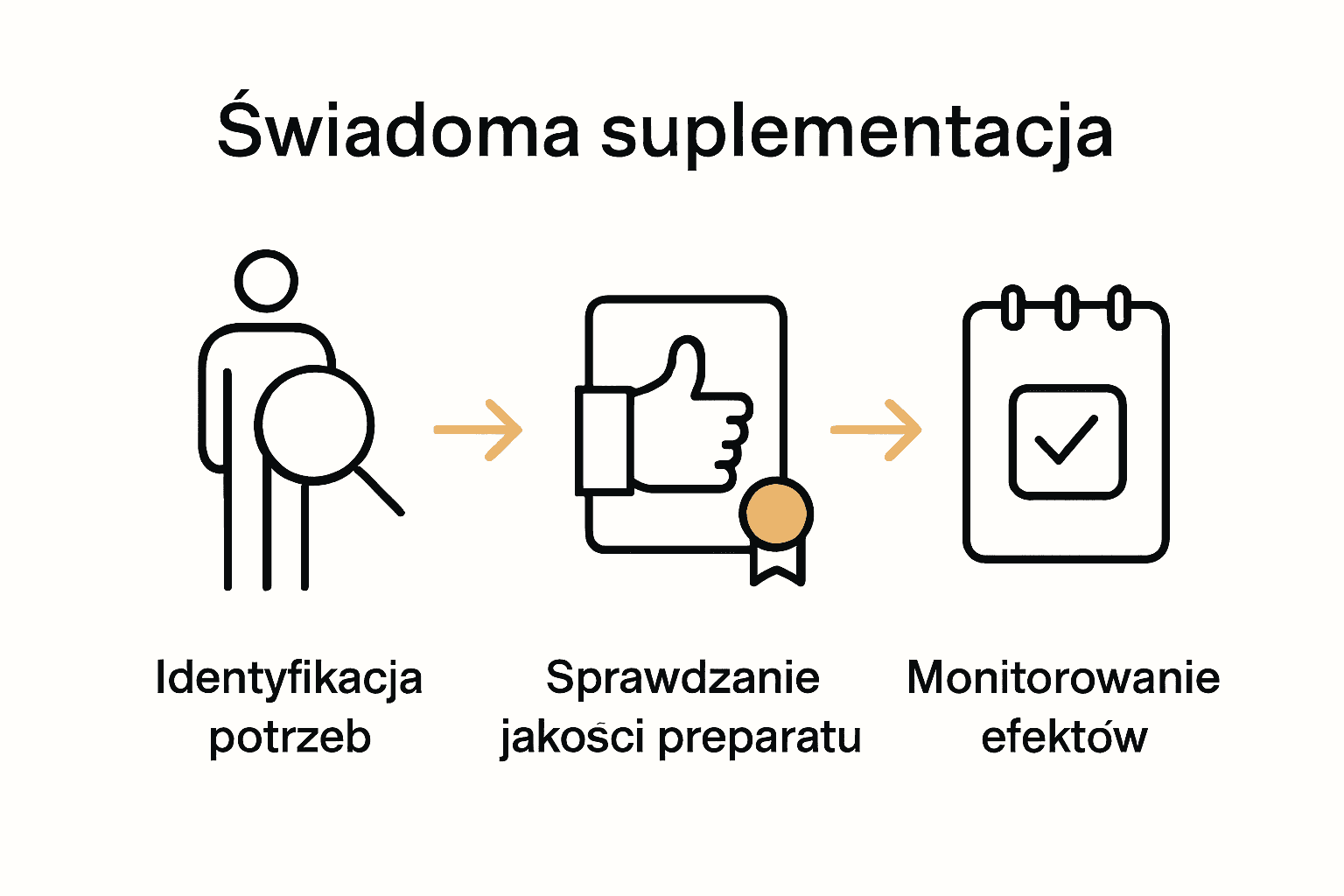 Infografika: etapy świadomej suplementacji