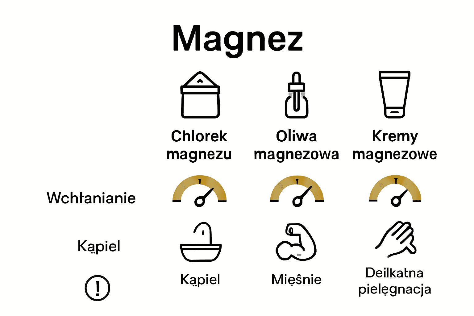 Porównanie form magnezu na skórę infografika