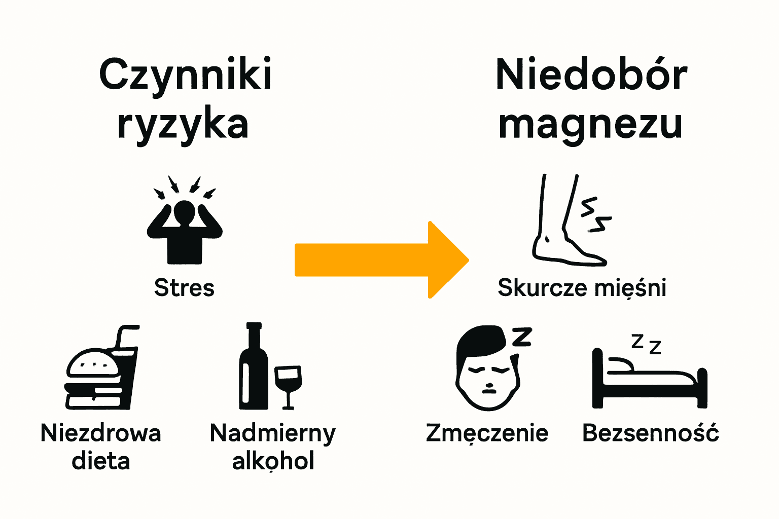 Infografika objawy i ryzyko niedoboru magnezu