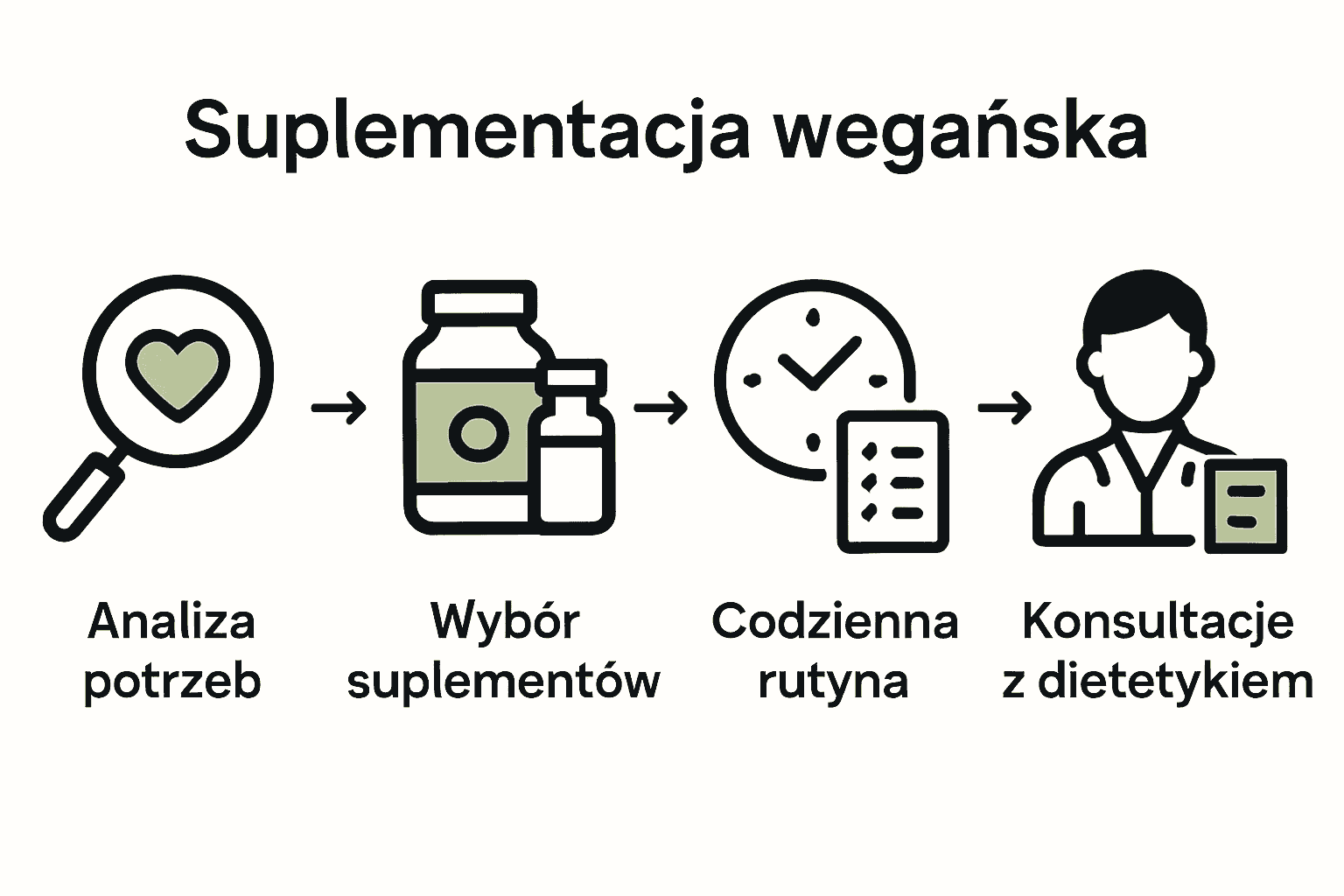 Infografika: 5 kroków suplementacji vege