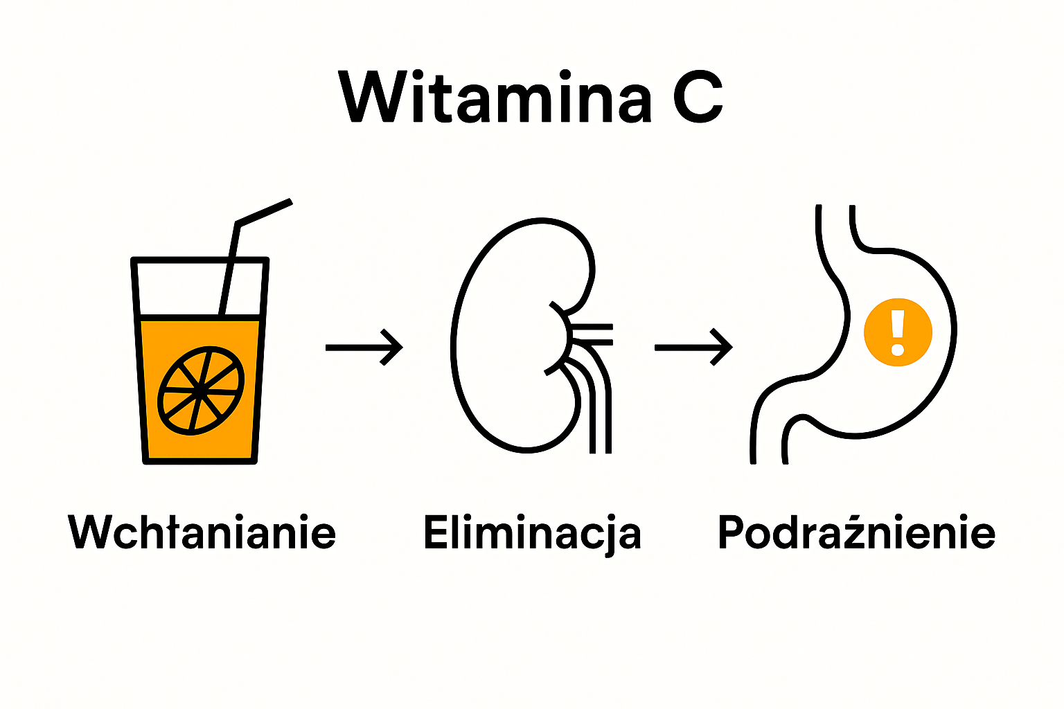 Vitamin C intake and effects process