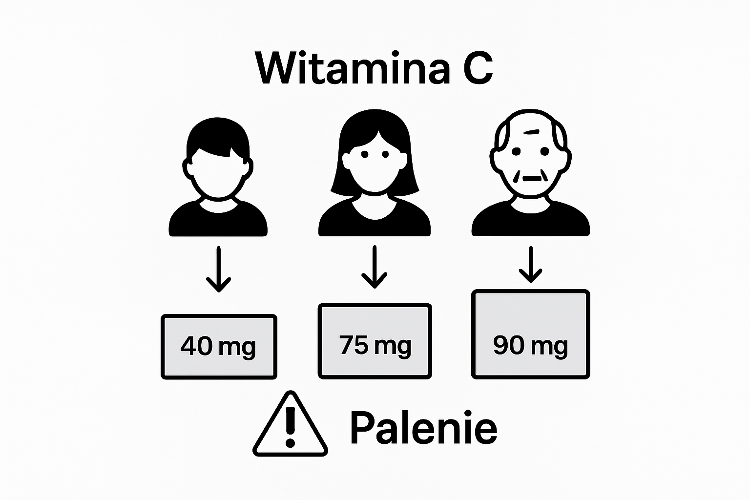 Infographic showing vitamin C needs by age