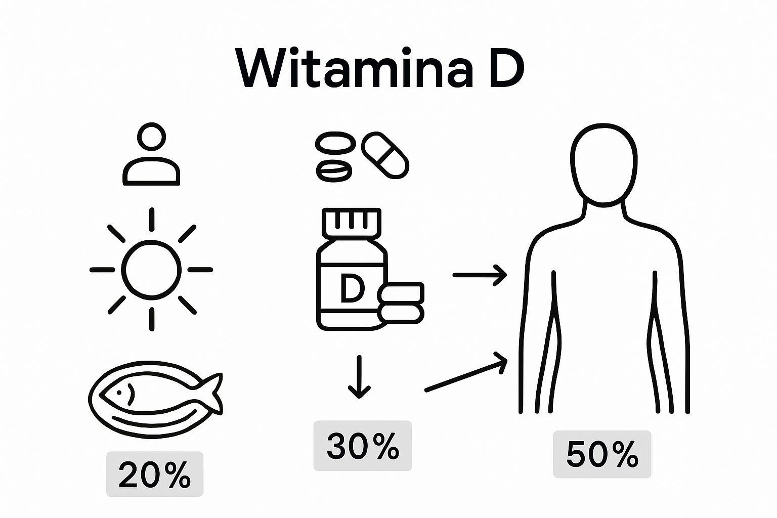 Tabela porównawcza źródeł witaminy D