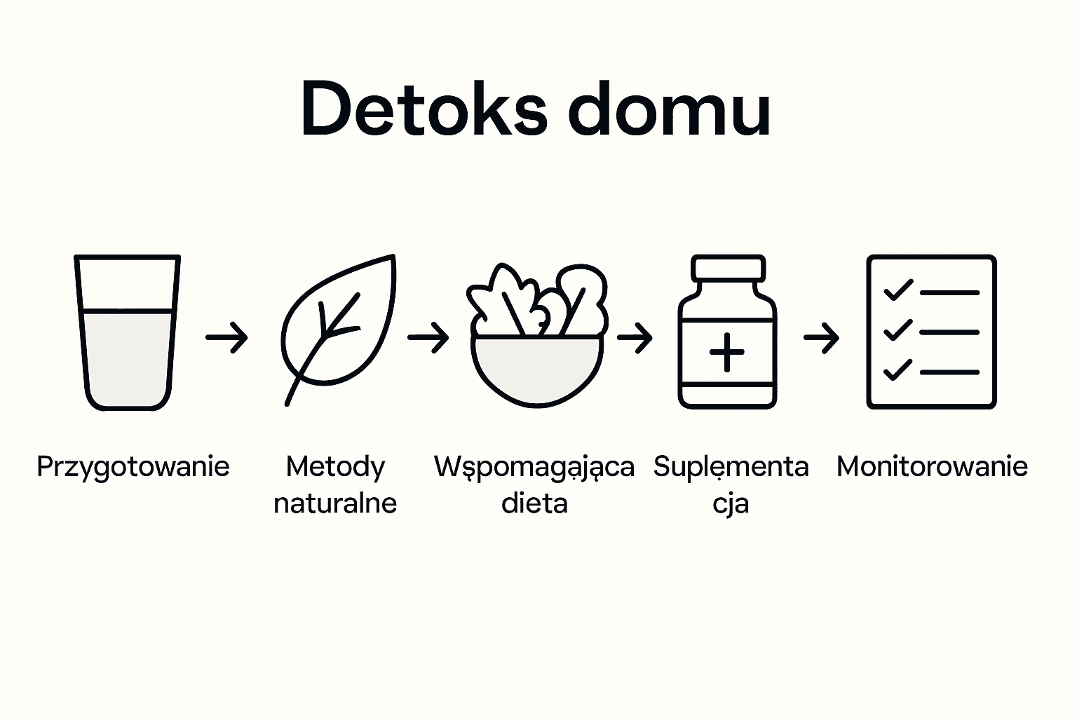 Infografika: pięć kroków do oczyszczenia domu z toksyn