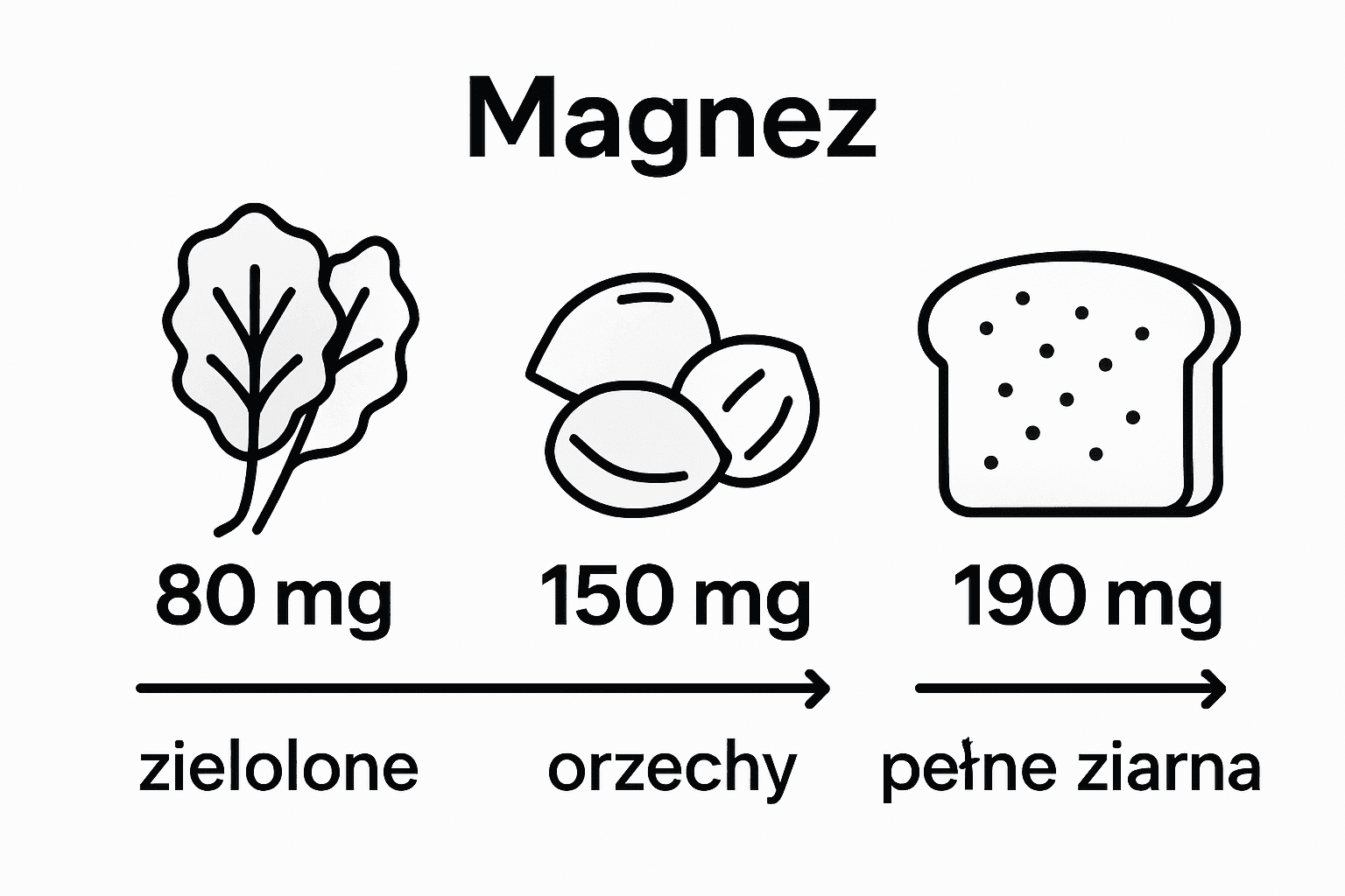 Infografika przedstawiająca porównanie zawartości magnezu w różnych produktach spożywczych