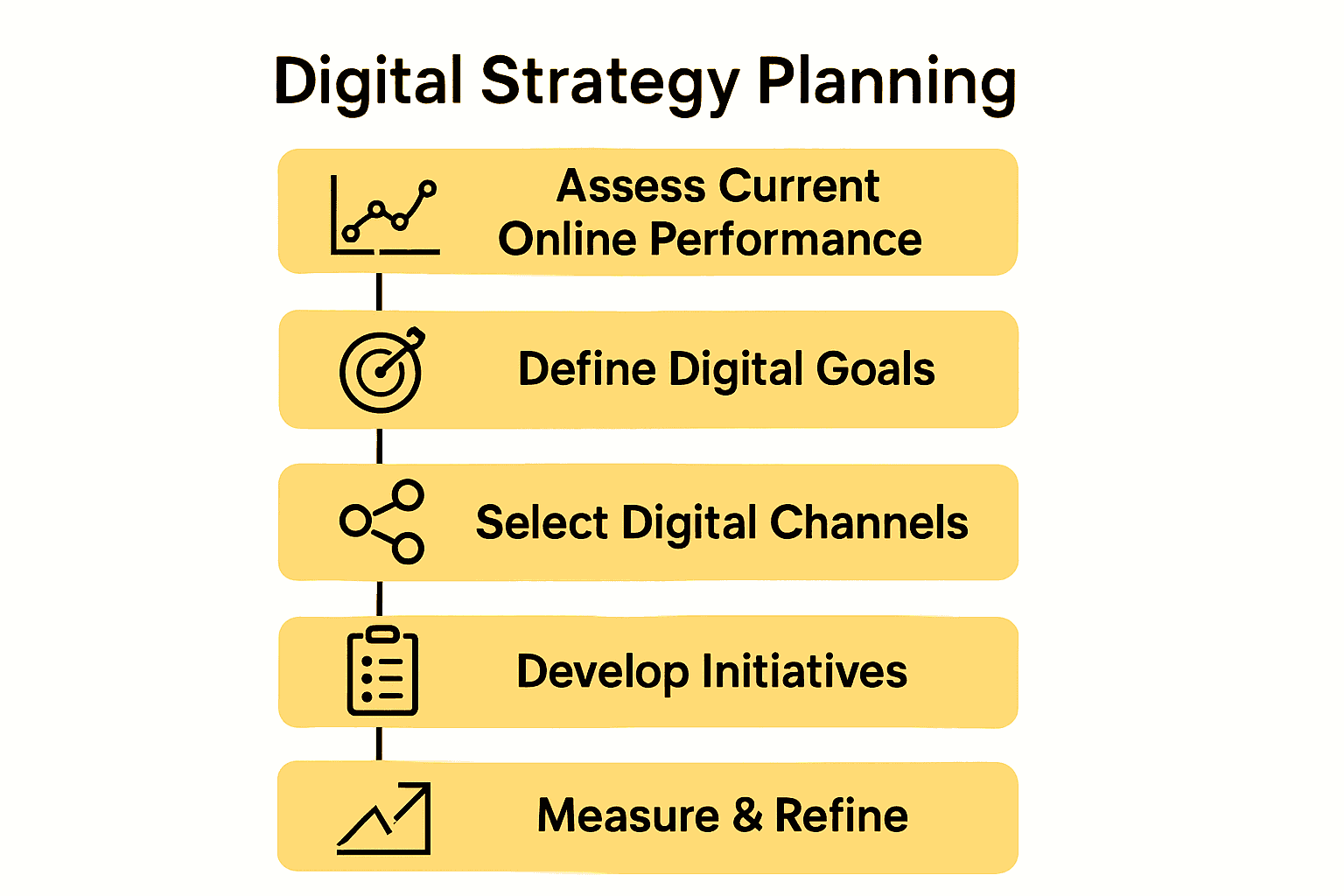 Infographic showing five steps to digital strategy success for business.