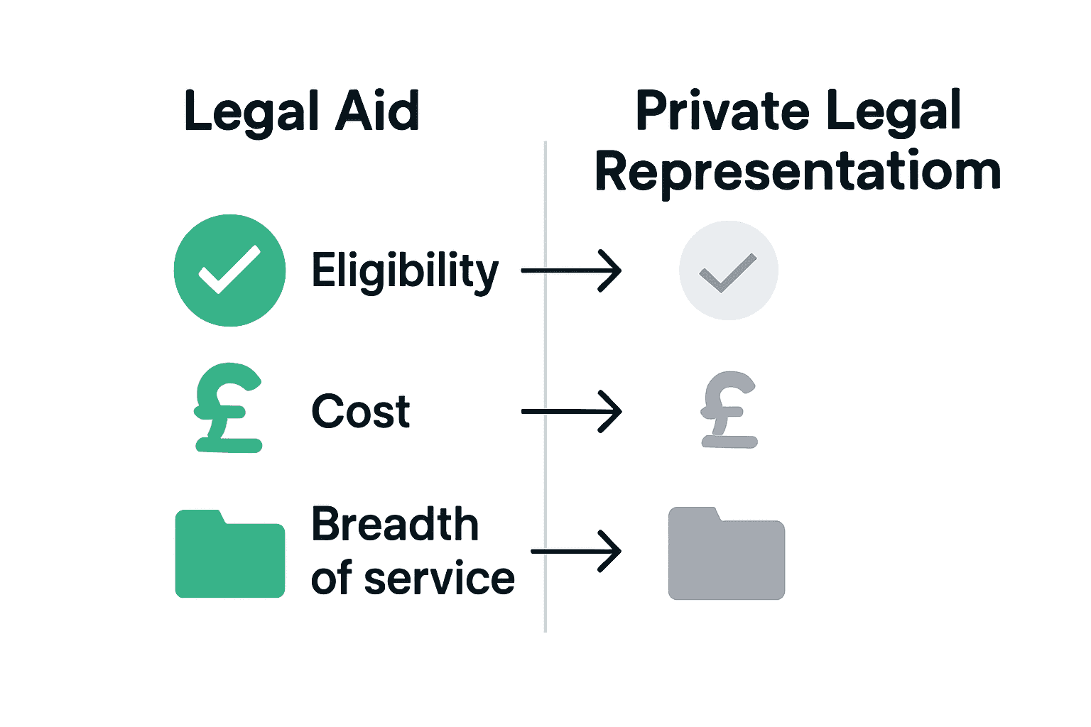 Infographic comparing legal aid and private legal representation in the UK.